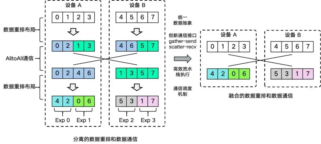 超DeepEP两倍！无问芯穹FUSCO以「空中变阵」突破MoE通信瓶颈，专为Agent爆发设计