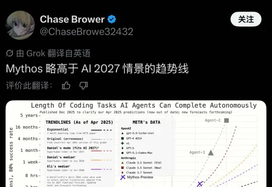 刚刚，Claude Mythos打爆AI评测天花板！超指数狂飙，2027奇点加速