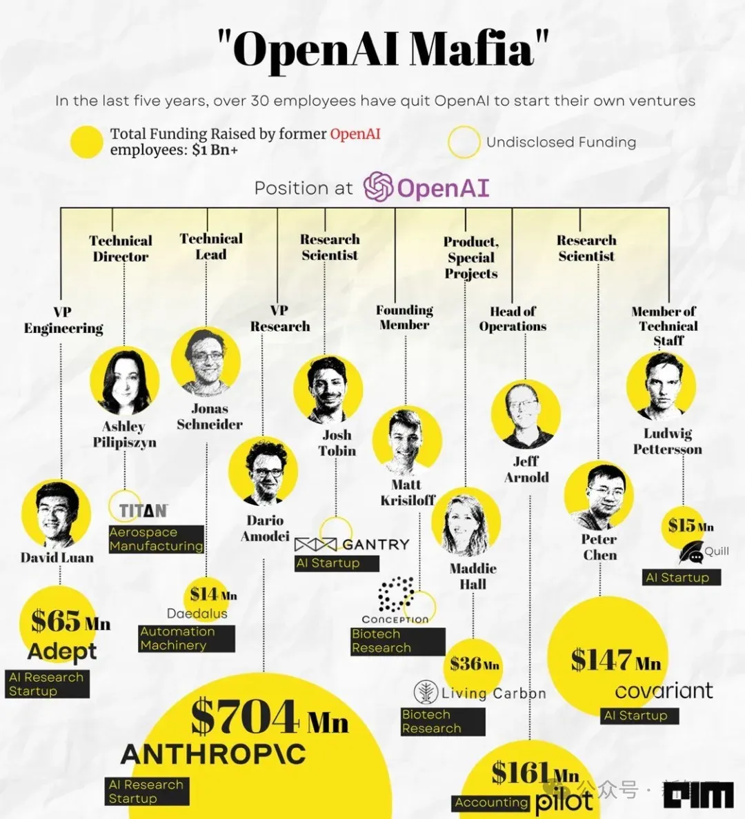 产品还是个文件夹，投资人抢着砸钱：只因她是「前OpenAI」？