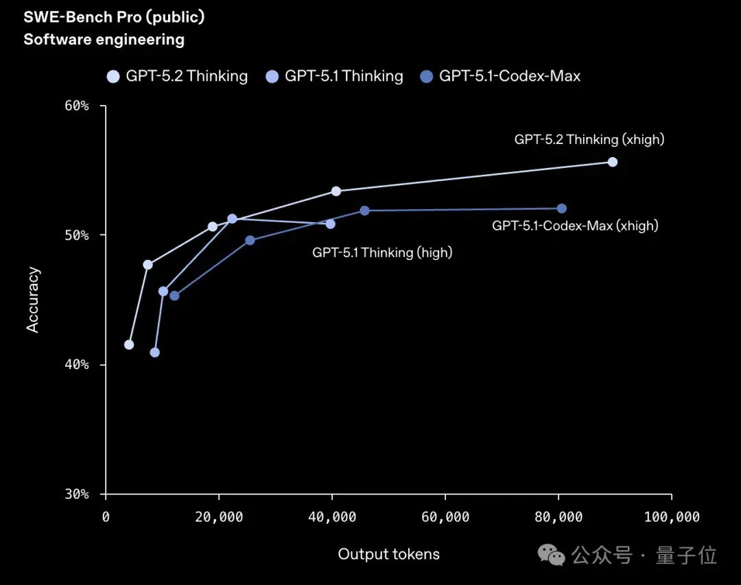 GPT-5.2果然反超谷歌Gemini 3 Pro！北大数院校友核心贡献