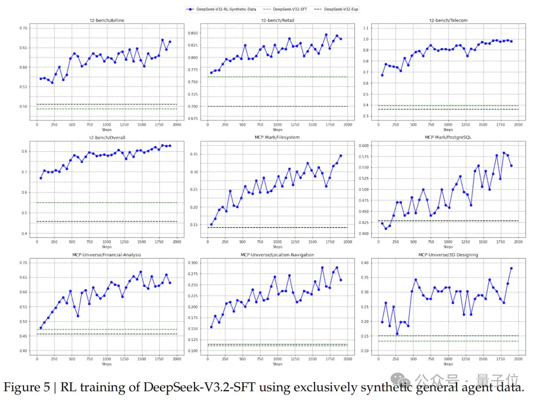 DeepSeek-V3.2系列开源，性能直接对标Gemini-3.0-Pro