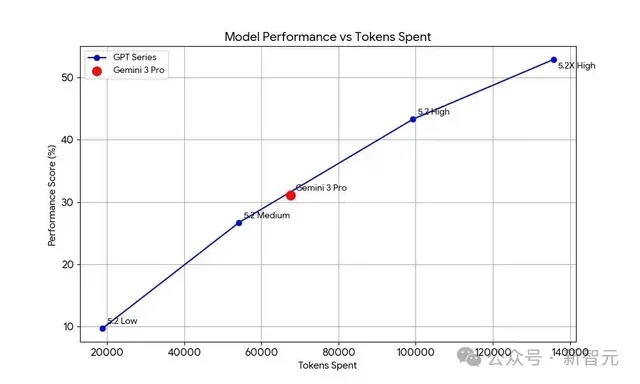 GPT-5.2被曝作弊！偷袭谷歌竟靠拉爆token刷高分，不如Gemini 3