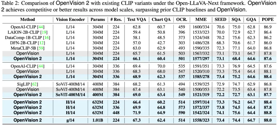 OpenVision 2：大道至简的生成式预训练视觉编码器