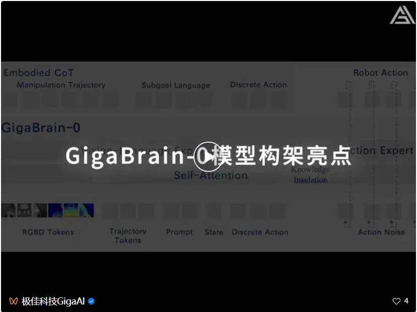 刚刚，最佳VLA模型GigaBrain-0开源：世界模型驱动10倍数据，真机碾压SOTA