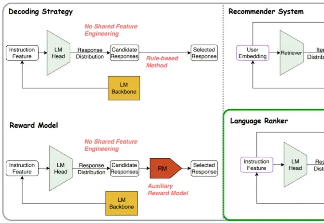 NeurIPS 2025 | Language Ranker：从推荐系统的视角反思并优化大模型解码过程