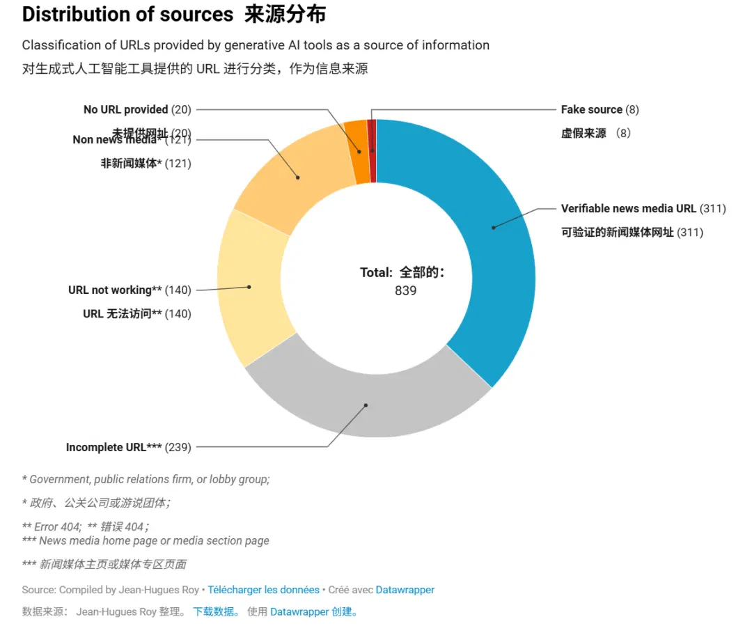 我用 AI 看了一个月新闻，63% 回答有问题，一堆 404 和瞎扯