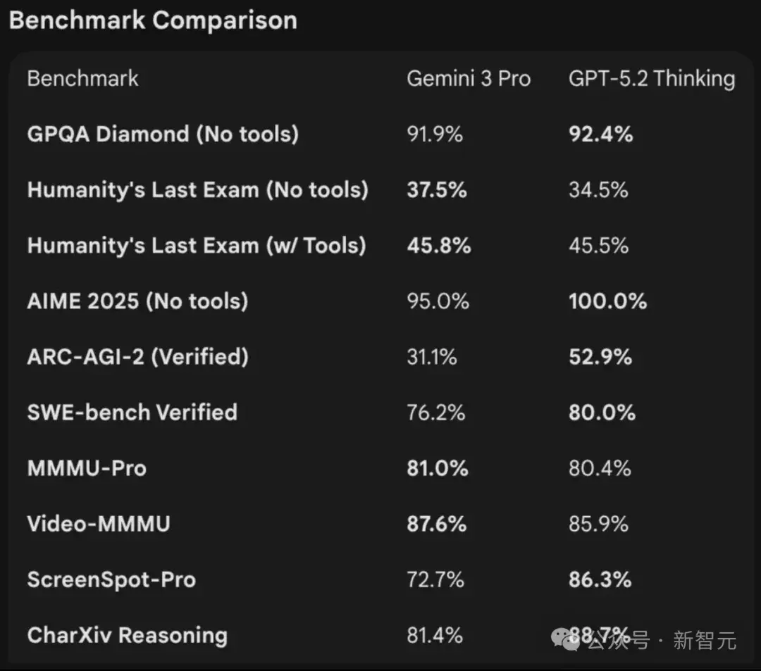 GPT-5.2被曝作弊！偷袭谷歌竟靠拉爆token刷高分，不如Gemini 3