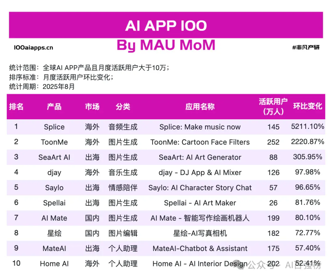 抄作业了，全球 15 款增速最快的 AI App 都是谁？｜2025年8月AI百强榜