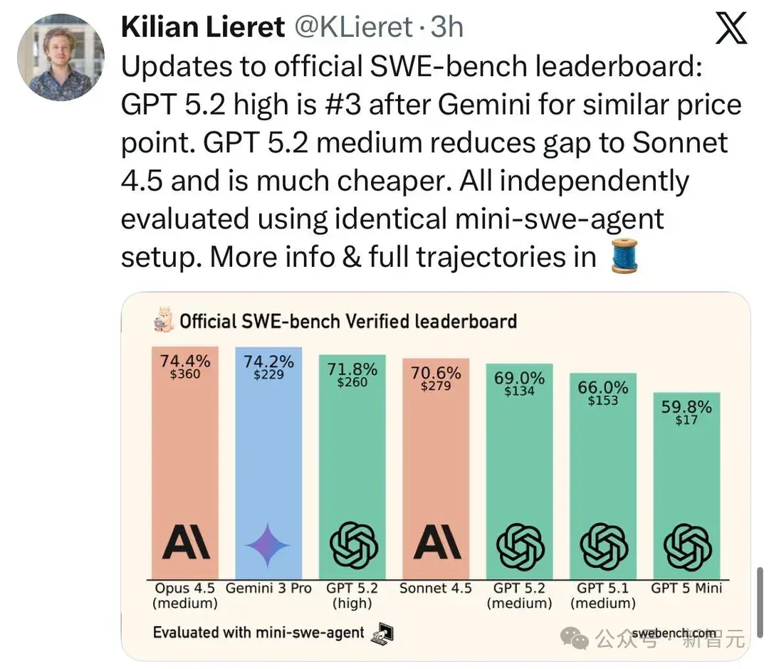 GPT-5.2被曝作弊！偷袭谷歌竟靠拉爆token刷高分，不如Gemini 3