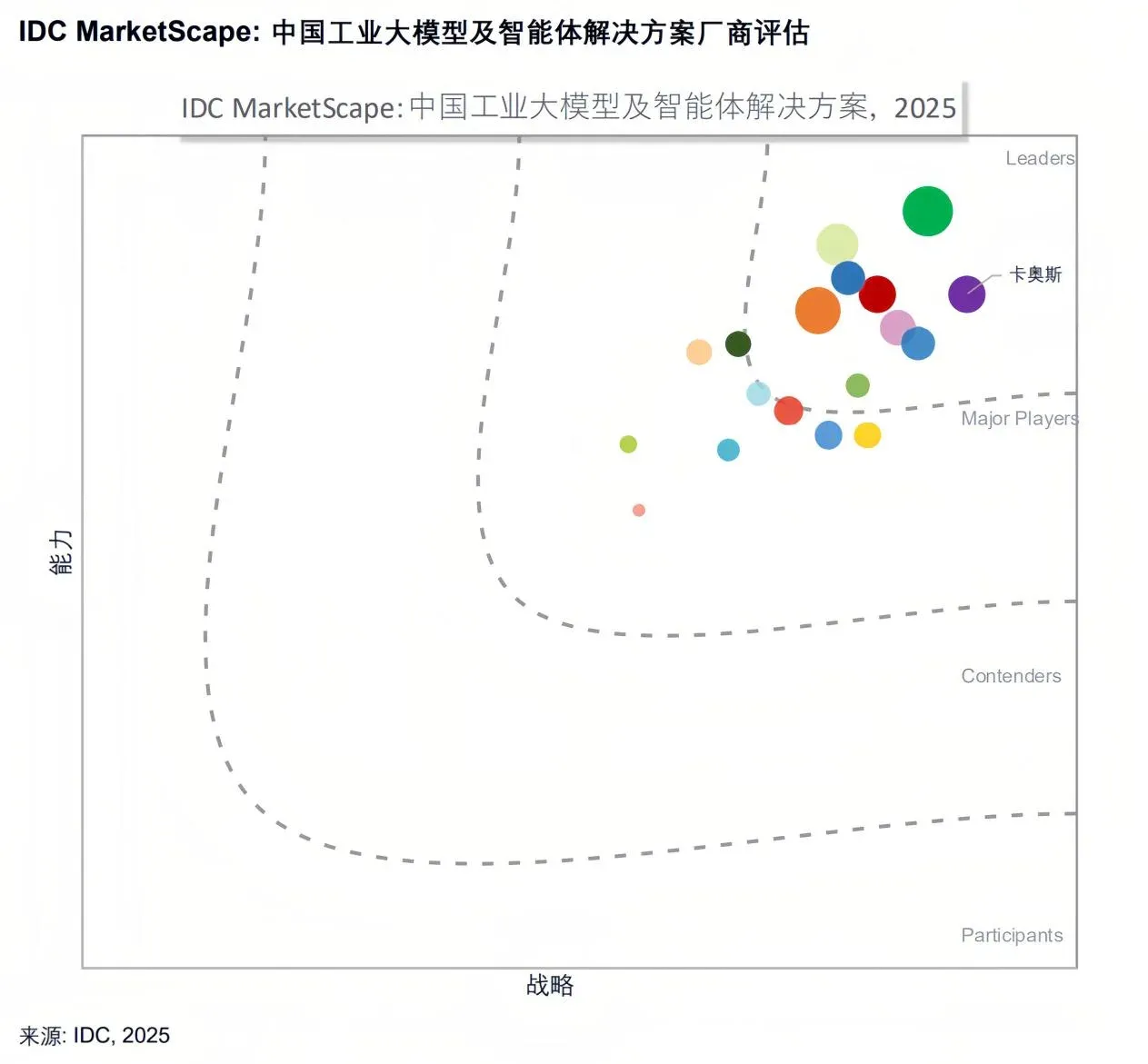 卡奥斯位居IDC中国工业大模型及智能体解决方案领导者