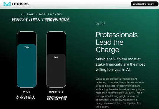 78%的音乐人使用AI，突围将靠“人格”