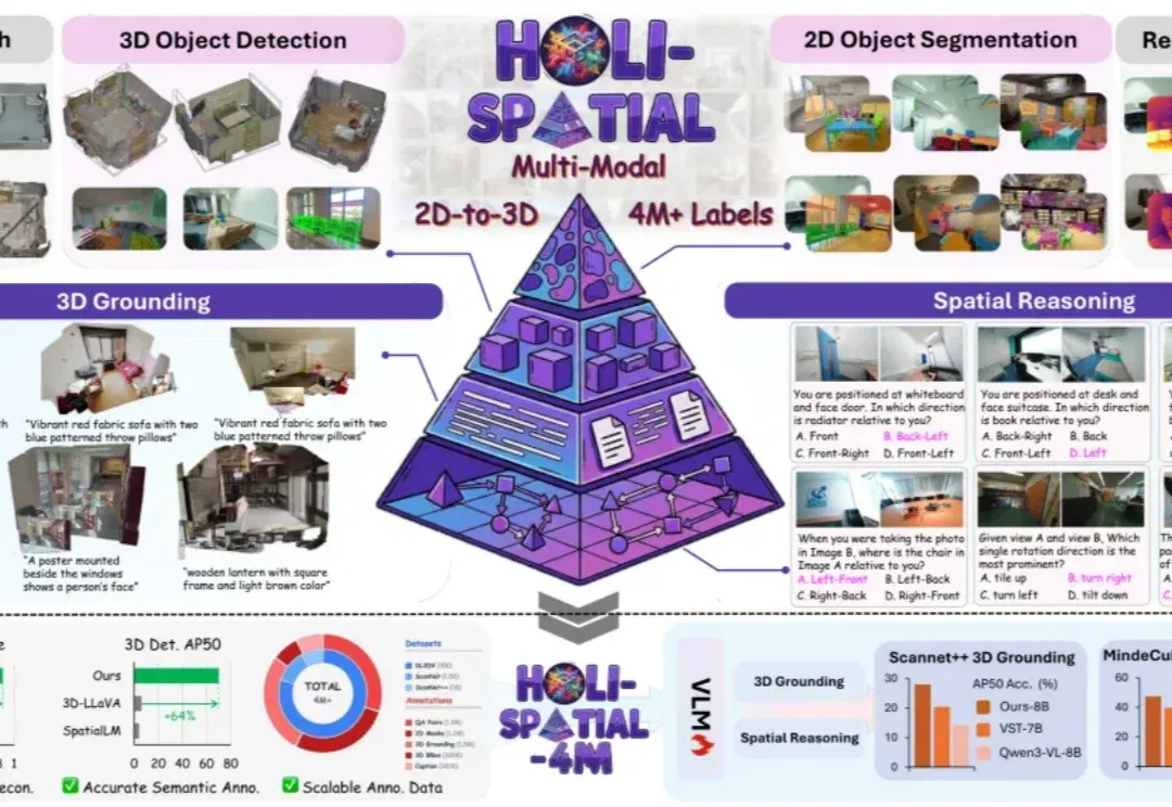 ICML 2026 Oral | 为3D空间智能数据构建全自动数据飞轮，Holi-Spatial打造400万级空间多模态数据集