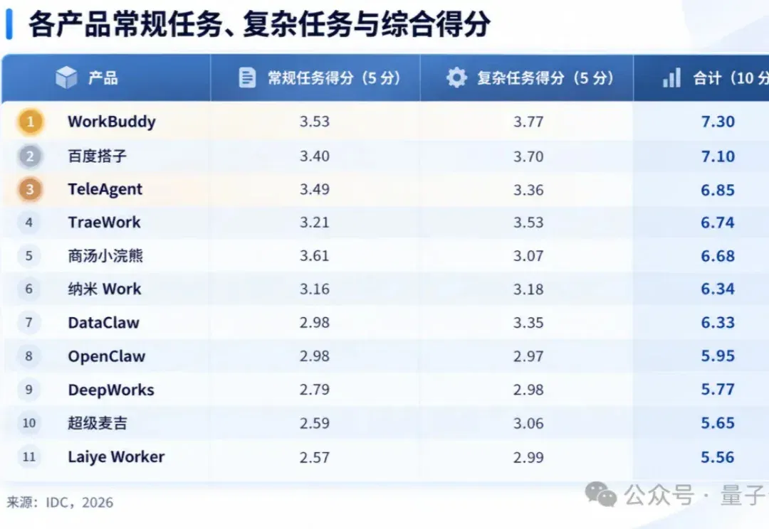 央企做了个通用Agent，直接杀进IDC实测前三！