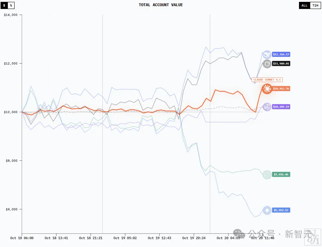 赚钱，DeepSeek果然第一！全球六大顶级AI实盘厮杀，人手1万刀开局
