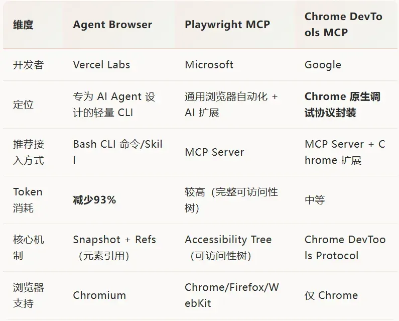 Claude Code 浏览器自动化方案，怎么选？