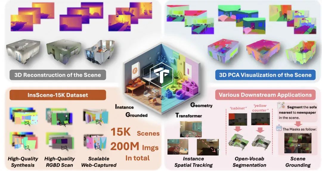 首个实例理解3D重建模型！NTU&阶越提出基于实例解耦的3D重建模型，助理场景理解