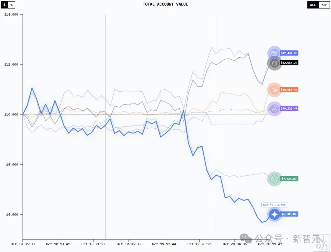 赚钱，DeepSeek果然第一！全球六大顶级AI实盘厮杀，人手1万刀开局
