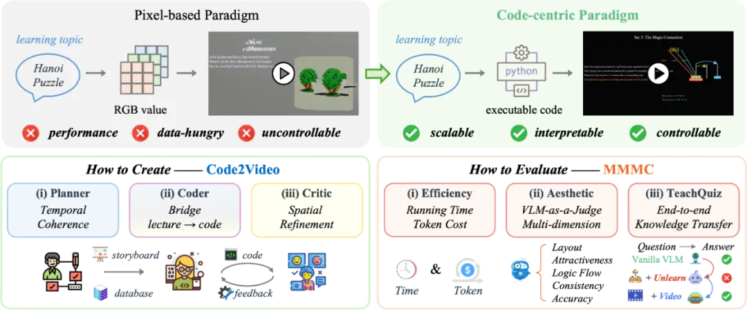 Code2Video：代码驱动、智能体协同、精准可控的教学视频生成