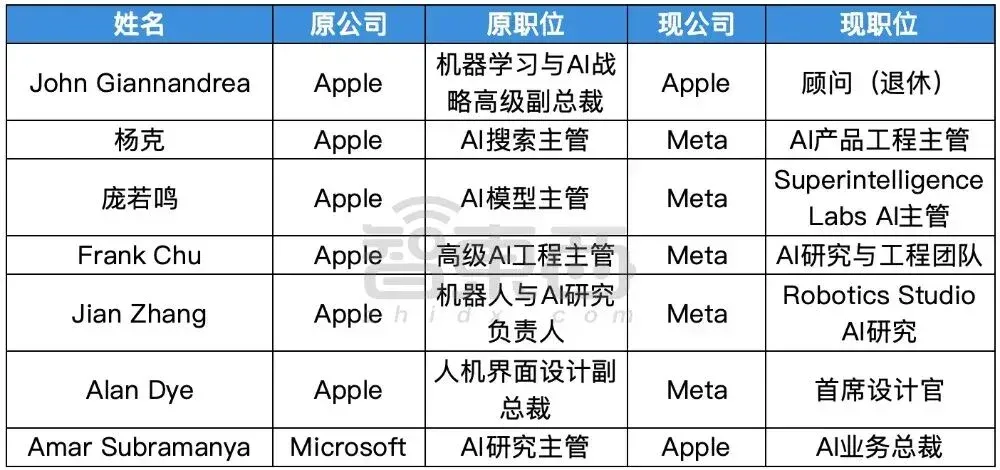 硅谷AI大佬迁徙图谱：32人易职，有人反复横跳，苹果最伤