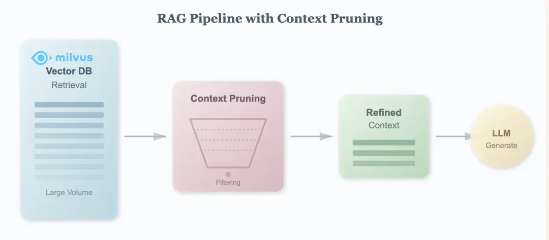 RAG效果要提升，先搞定高质量Context Pruning