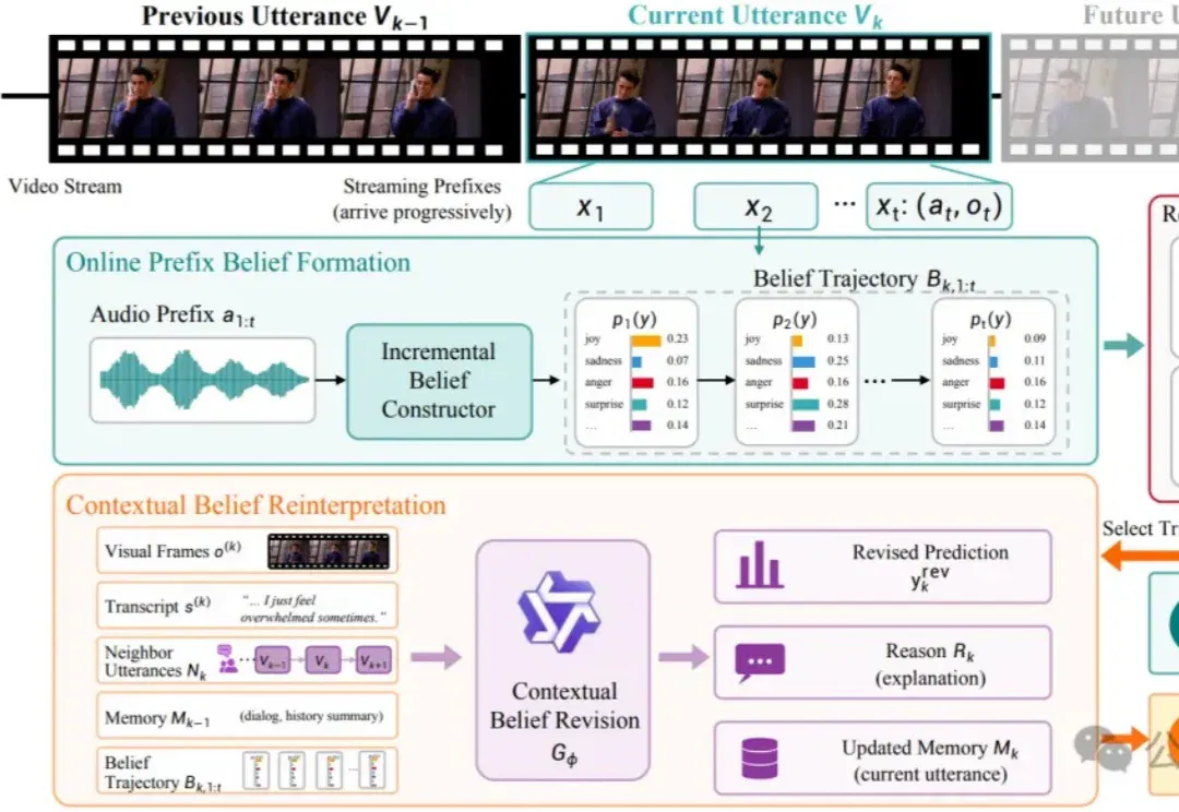 蚂蚁×浙大新研究：让AI在流式对话中“读懂”情绪 | EMNLP'26