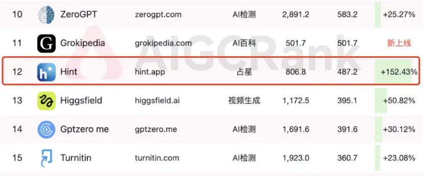 借移动端的“凉梗”流量增长150%，这家AI占星网站一年收入过千万