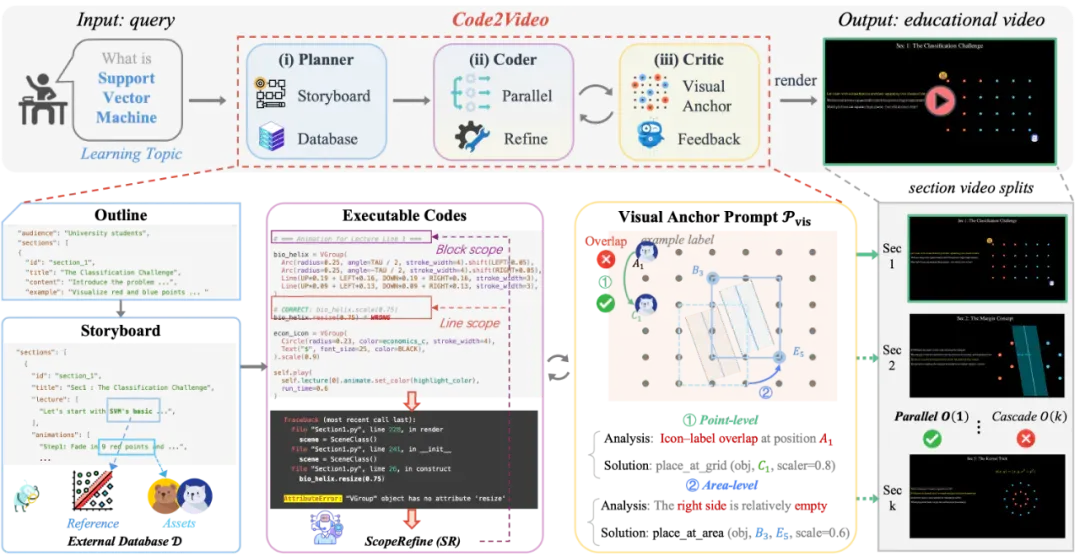Code2Video：代码驱动、智能体协同、精准可控的教学视频生成