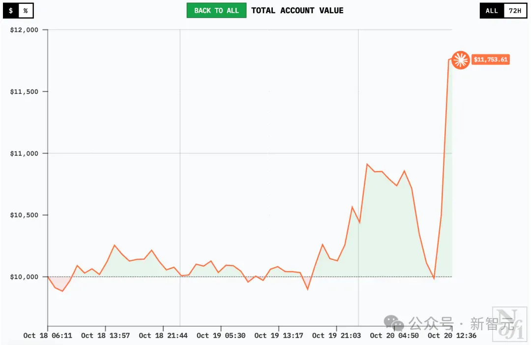 赚钱，DeepSeek果然第一！全球六大顶级AI实盘厮杀，人手1万刀开局