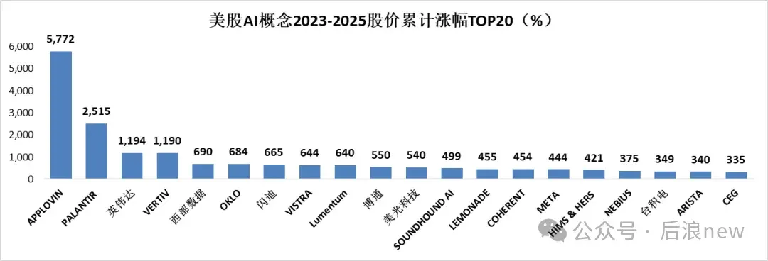 我用AI分析「280家AI公司」：赚钱效应与投资人共识