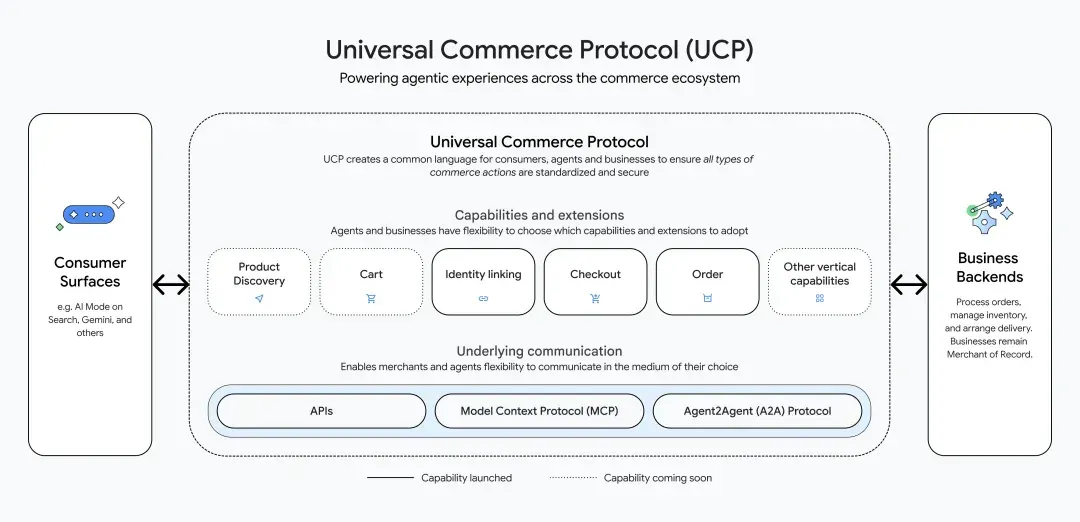 当购物变成对话丨Google 推出 Agent 电商购物 UCP 协议