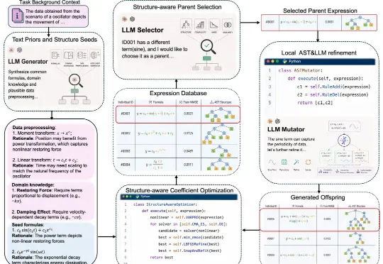 LLM终于学会推公式了！博世x清华推出FunctionEvolve：LLM-SRBench提升3.6倍，AI-Feynman满分