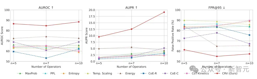 Meta「透视」AI思维链：CRV推理诊断，准确率达 92%！