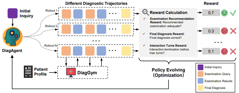 上交×蚂蚁发布 DiagGym：以世界模型驱动交互式医学诊断智能体