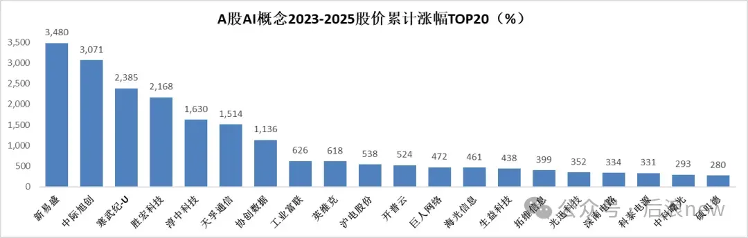 我用AI分析「280家AI公司」：赚钱效应与投资人共识