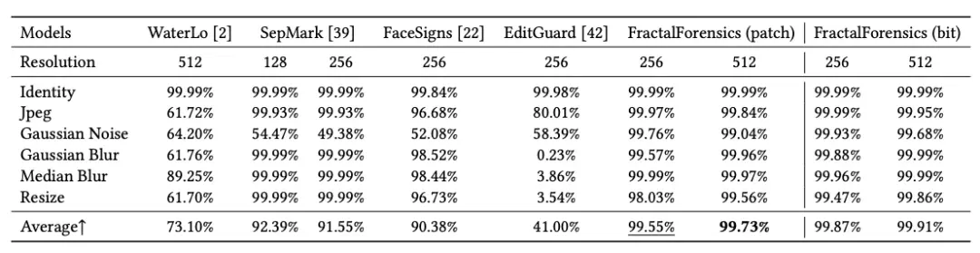 ACM MM 2025 Oral | 新加坡国立大学提出FractalForensics，基于分形水印的主动深度伪造检测与定位