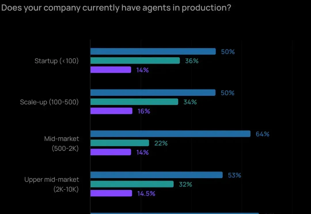 LangChain Agent 年度报告：输出质量仍是 Agent 最大障碍，客服、研究是最快落地场景