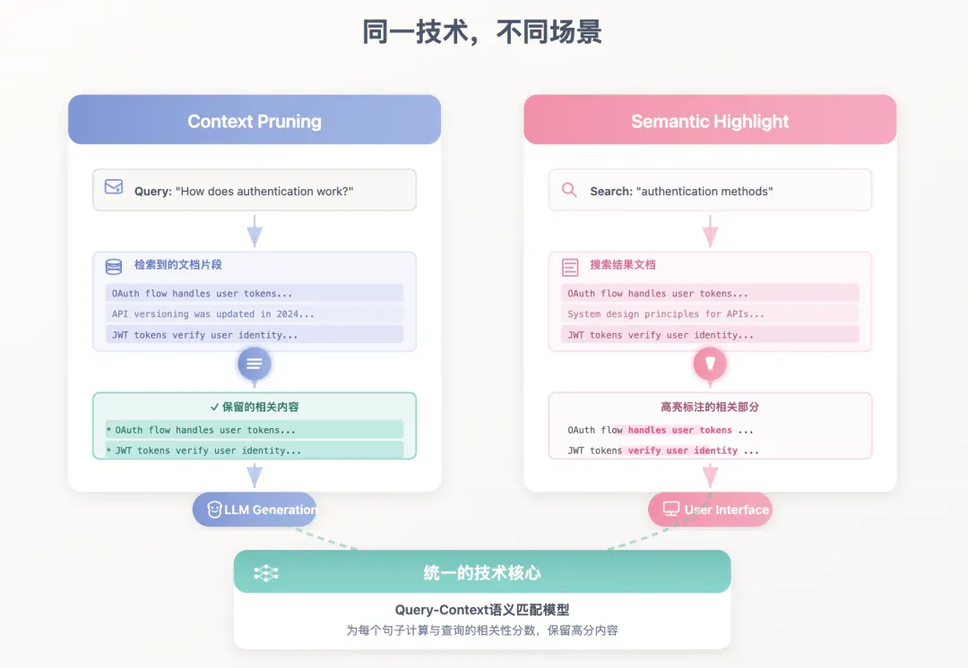 RAG效果要提升，先搞定高质量Context Pruning