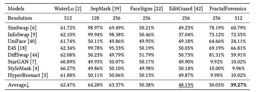 ACM MM 2025 Oral | 新加坡国立大学提出FractalForensics，基于分形水印的主动深度伪造检测与定位
