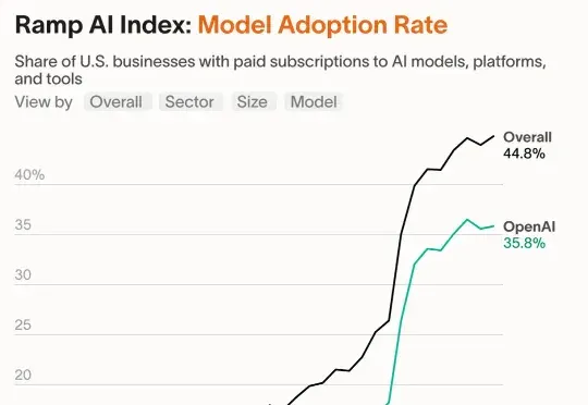 OpenAI最新报告曝光！前5%精英效率暴涨16倍，普通人却被悄悄淘汰