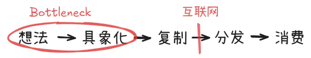 把世界拆成最小单元，然后重新拼装 | 42章经 AI Newsletter
