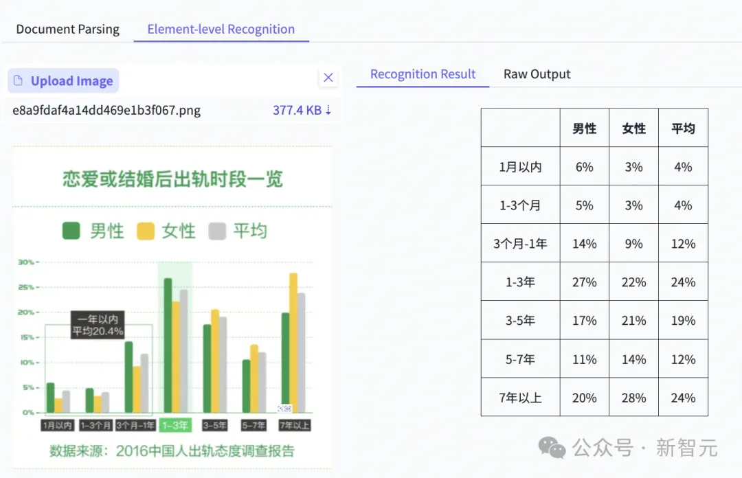 全球第一，最强OCR之神诞生！百度这个0.9B开源模型问鼎SOTA