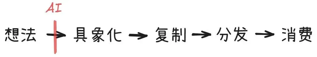 把世界拆成最小单元，然后重新拼装 | 42章经 AI Newsletter