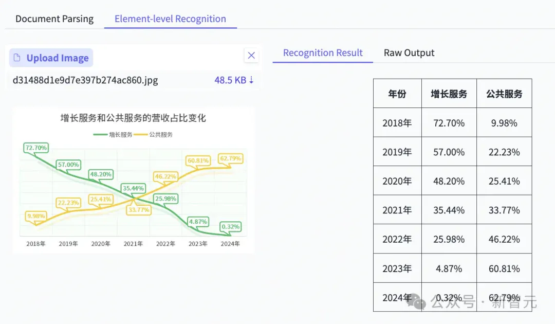 全球第一，最强OCR之神诞生！百度这个0.9B开源模型问鼎SOTA