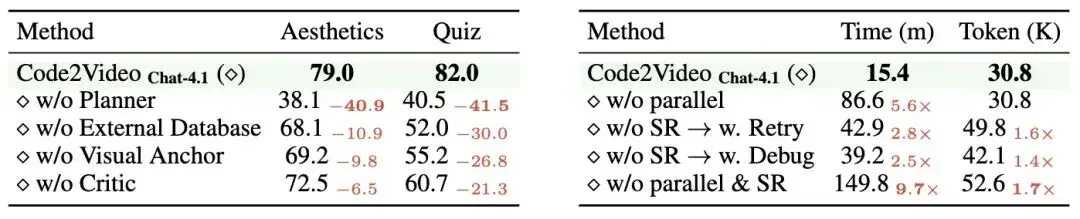 Code2Video：代码驱动、智能体协同、精准可控的教学视频生成