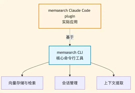 开源：参考OpenClaw，我们给 Claude Code 加上了轻量化的永久透明记忆