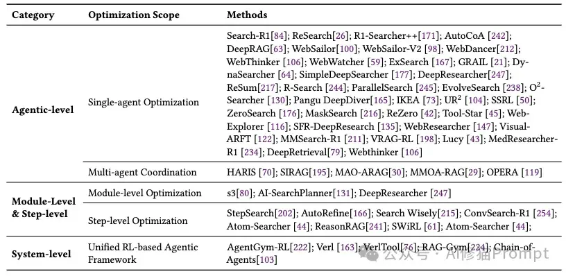 最新Agentic Search综述，RL让Agent自主检索，RAG逐渐成为过去式