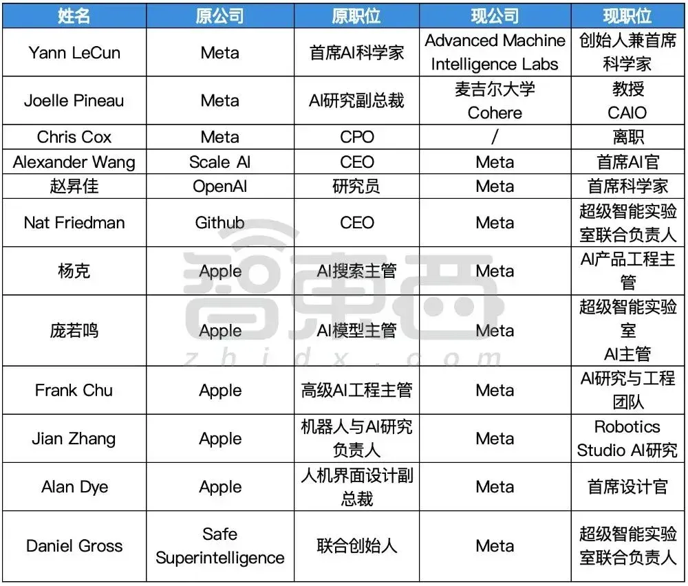 硅谷AI大佬迁徙图谱：32人易职，有人反复横跳，苹果最伤