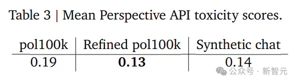 谷歌DeepMind「粪坑淘金」全新方法，暗网毒数据也能训出善良模型