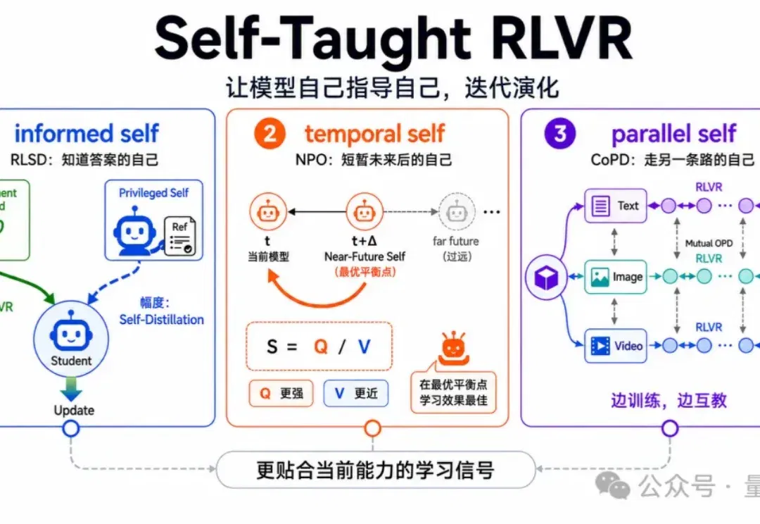 让大模型学会「自己教自己」！京东&中科院信工所连发三篇论文定义Self-Taught RLVR