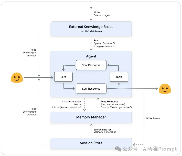 Memory和RAG的区别在哪？用「上下文工程」做出个性化 AI（谷歌白皮书精读）